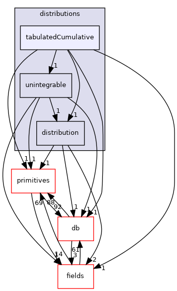 src/OpenFOAM/distributions/tabulatedCumulative
