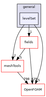 src/finiteVolume/cfdTools/general/levelSet