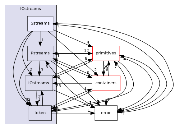 src/OpenFOAM/db/IOstreams/Sstreams
