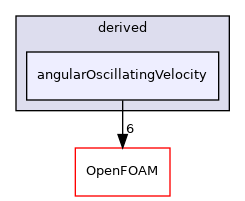 src/fvMotionSolver/pointPatchFields/derived/angularOscillatingVelocity