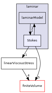 src/MomentumTransportModels/momentumTransportModels/laminar/Stokes