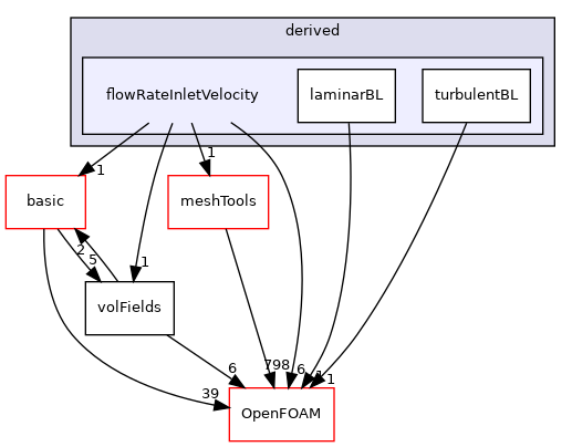 src/finiteVolume/fields/fvPatchFields/derived/flowRateInletVelocity
