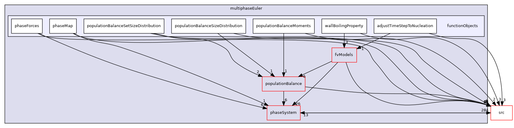 applications/modules/multiphaseEuler/functionObjects