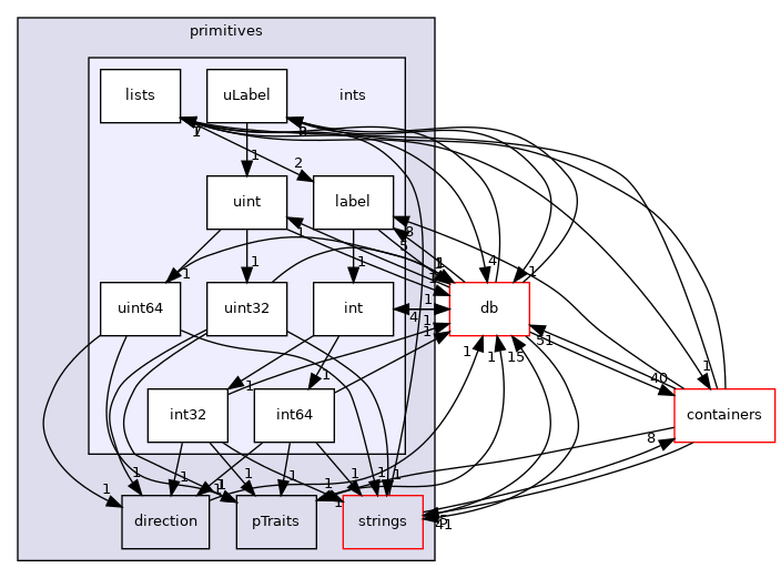 src/OpenFOAM/primitives/ints