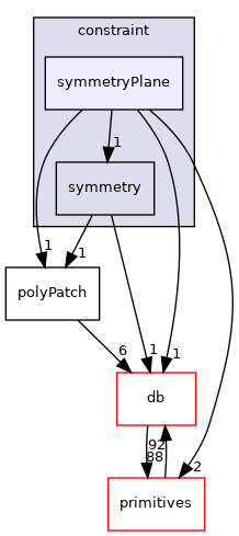 src/OpenFOAM/meshes/polyMesh/polyPatches/constraint/symmetryPlane