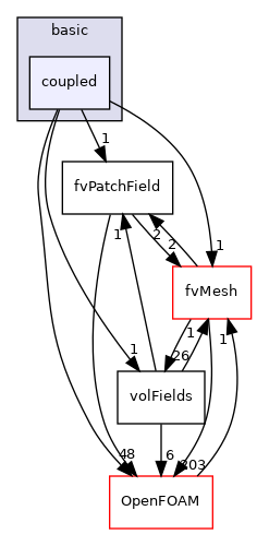 src/finiteVolume/fields/fvPatchFields/basic/coupled