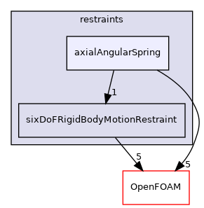 src/rigidBodyMotion/sixDoFRigidBodyMotion/sixDoFRigidBodyMotion/restraints/axialAngularSpring