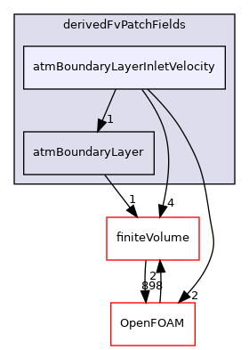 src/atmosphericModels/derivedFvPatchFields/atmBoundaryLayerInletVelocity