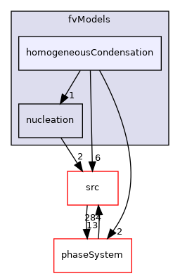 applications/modules/multiphaseEuler/fvModels/homogeneousCondensation