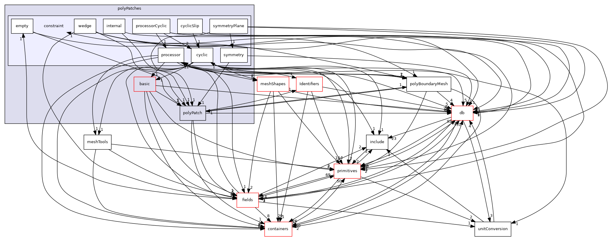 src/OpenFOAM/meshes/polyMesh/polyPatches/constraint