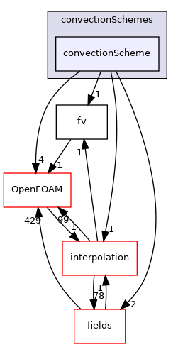 src/finiteVolume/finiteVolume/convectionSchemes/convectionScheme