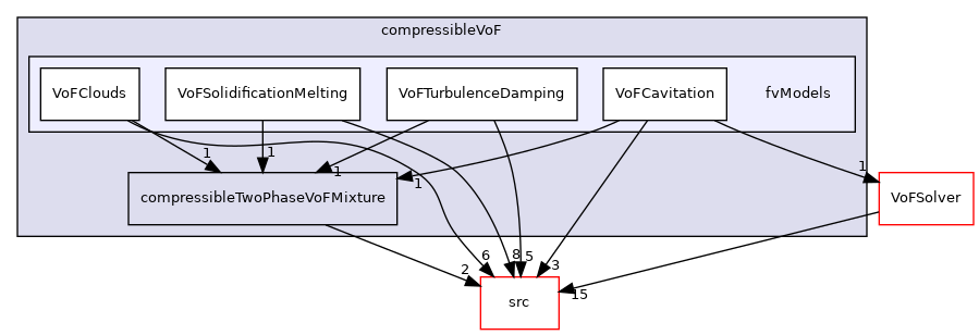 applications/modules/compressibleVoF/fvModels