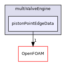 src/fvMeshMovers/multiValveEngine/pistonPointEdgeData