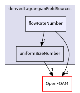 src/Lagrangian/cloud/fields/derivedLagrangianFieldSources/flowRateNumber