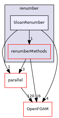 src/renumber/SloanRenumber