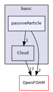 src/lagrangian/basic/passiveParticle