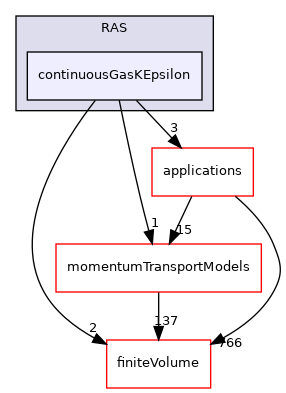 src/MomentumTransportModels/phaseCompressible/RAS/continuousGasKEpsilon