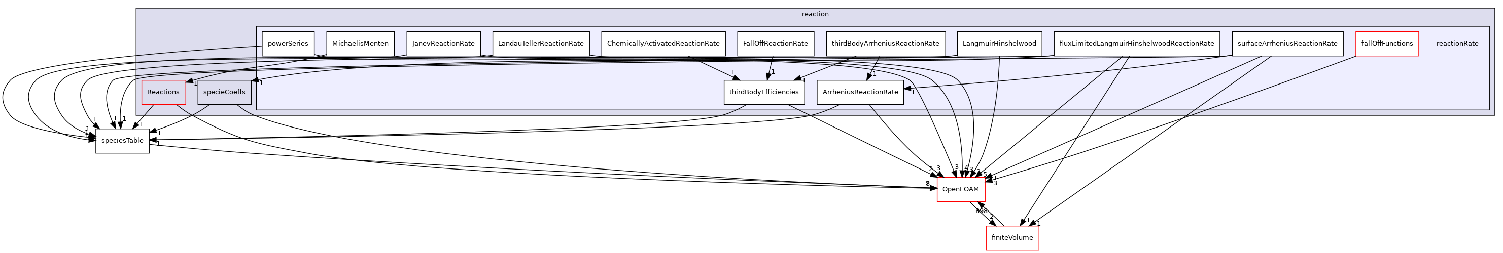 src/thermophysicalModels/specie/reaction/reactionRate