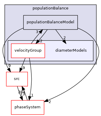 applications/modules/multiphaseEuler/populationBalance/diameterModels