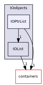 src/OpenFOAM/db/IOobjects/IOPtrList