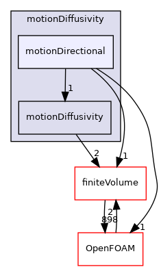 src/fvMotionSolver/motionDiffusivity/motionDirectional