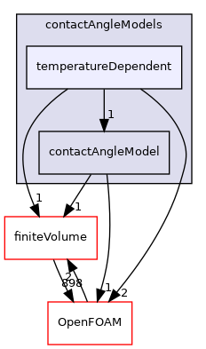 src/twoPhaseModels/interfaceProperties/contactAngleModels/temperatureDependent