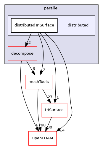 src/parallel/distributed