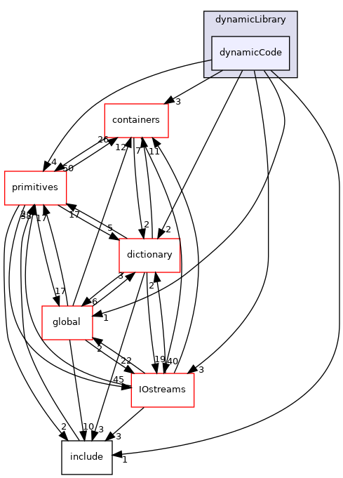 src/OpenFOAM/db/dynamicLibrary/dynamicCode