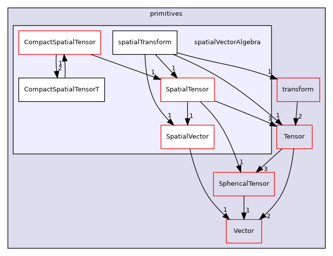 src/OpenFOAM/primitives/spatialVectorAlgebra