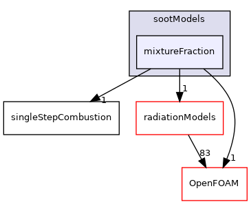 src/combustionModels/radiationModels/sootModels/mixtureFraction