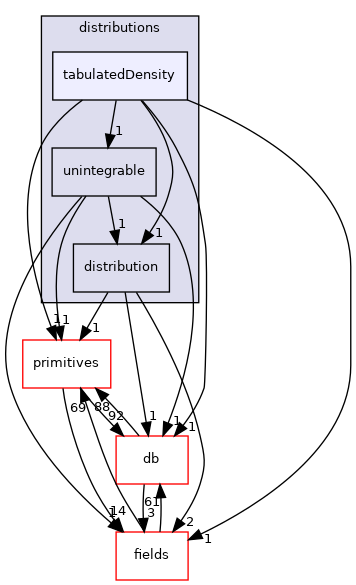 src/OpenFOAM/distributions/tabulatedDensity