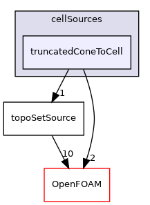 src/topoSetSources/cellSources/truncatedConeToCell