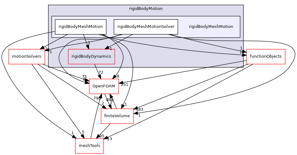 src/rigidBodyMotion/rigidBodyMeshMotion