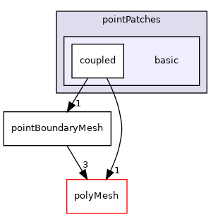 src/OpenFOAM/meshes/pointMesh/pointPatches/basic