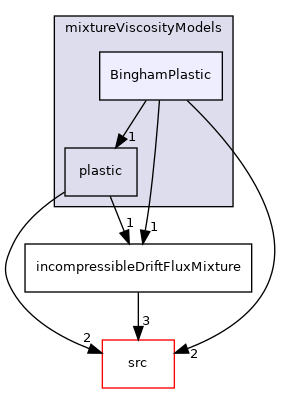 applications/modules/incompressibleDriftFlux/mixtureViscosityModels/BinghamPlastic