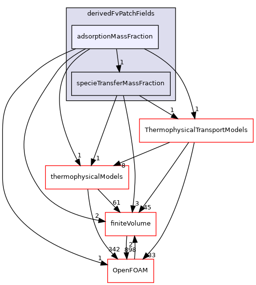 src/specieTransfer/derivedFvPatchFields/adsorptionMassFraction