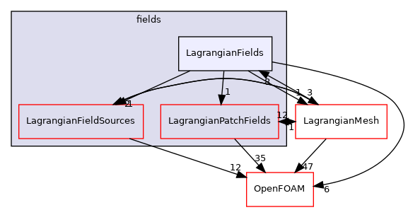 src/Lagrangian/Lagrangian/fields/LagrangianFields