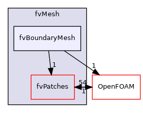 src/finiteVolume/fvMesh/fvBoundaryMesh
