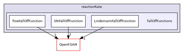 src/thermophysicalModels/specie/reaction/reactionRate/fallOffFunctions