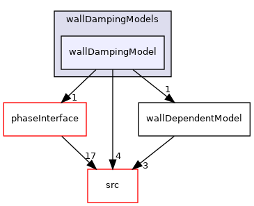 applications/modules/multiphaseEuler/phaseSystem/interfacialModels/wallDampingModels/wallDampingModel