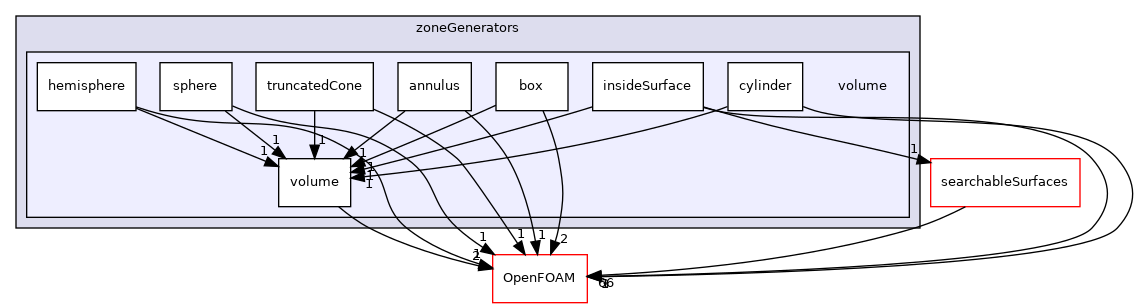 src/meshTools/zoneGenerators/volume