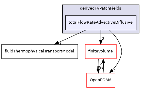 src/ThermophysicalTransportModels/fluid/derivedFvPatchFields/totalFlowRateAdvectiveDiffusive
