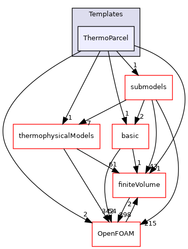 src/lagrangian/parcel/parcels/Templates/ThermoParcel