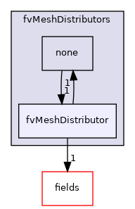 src/finiteVolume/fvMesh/fvMeshDistributors/fvMeshDistributor