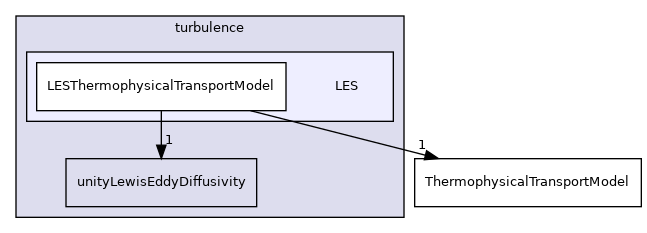 src/ThermophysicalTransportModels/fluid/turbulence/LES