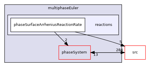 applications/modules/multiphaseEuler/reactions
