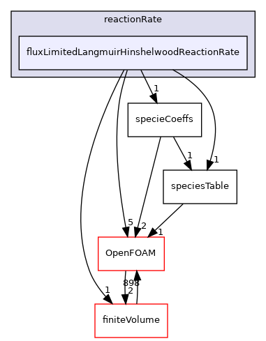 src/thermophysicalModels/specie/reaction/reactionRate/fluxLimitedLangmuirHinshelwoodReactionRate