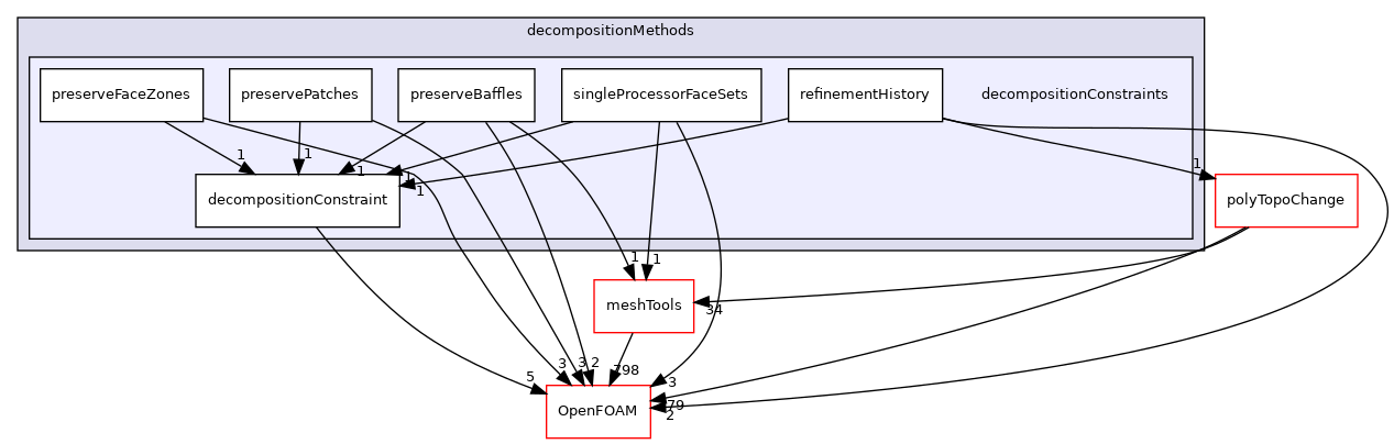 src/parallel/decompose/decompositionMethods/decompositionConstraints