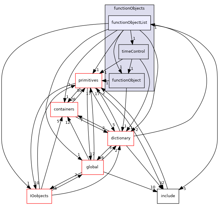 src/OpenFOAM/db/functionObjects/functionObjectList