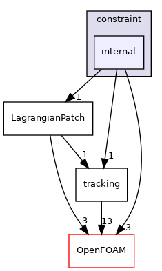 src/Lagrangian/Lagrangian/LagrangianMesh/LagrangianPatches/constraint/internal
